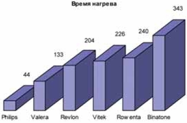 время нагрева